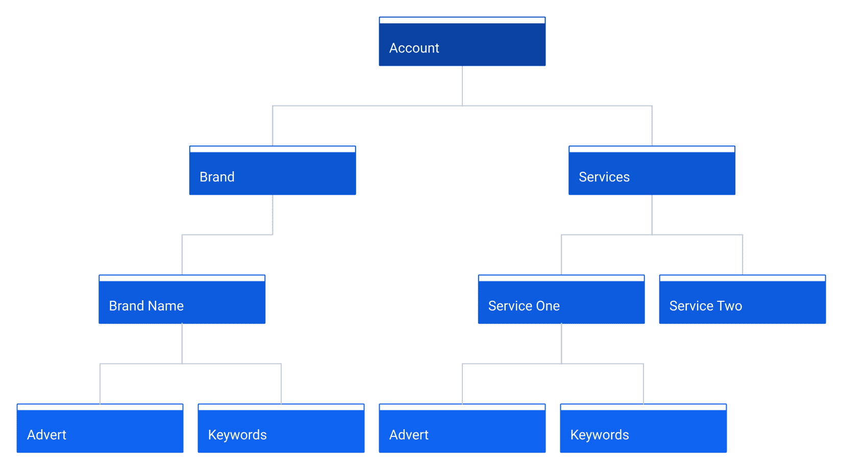 The same Google Ads account structure with a real business's labels: an account containing a Brand campaign and a Services campaign, with ad groups for the brand name and for each individual service, each holding an advert and keywords.
